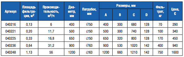 Фильтр "S-Series" Д900 мотаный без бокового вентиля 2"