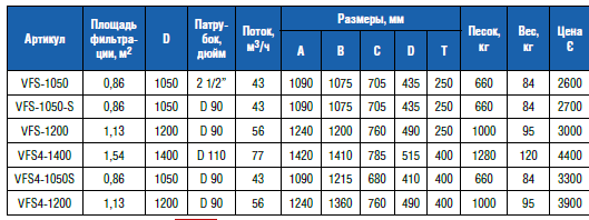 Фильтр "TEIDE" Д 1200, патр Д90, 56 м3/ч, скорость 50-56 м3/ч/м2