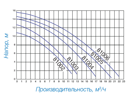 Насос Hayward PL 81003 (220V, пф, 7,3m3/h*8m, 0,36kW, 0,33HP) У1