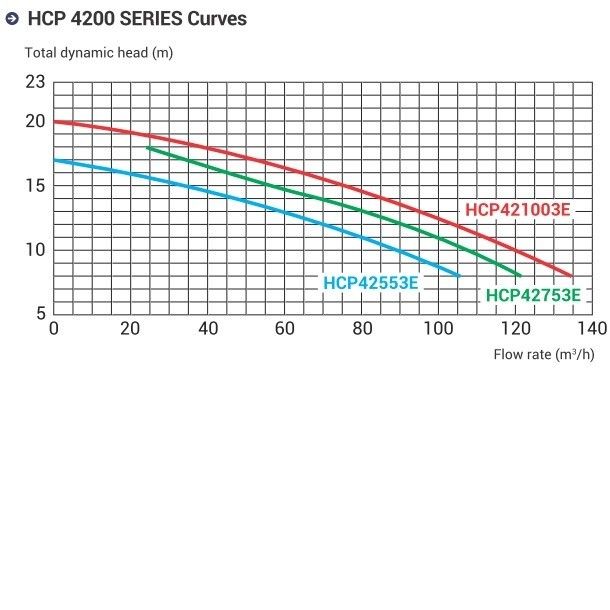 Насос Hayward HCP42753E (380/700В, 7,5HP)