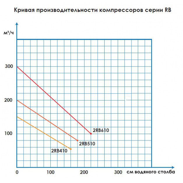 Компрессор одноступенчатый Aquant 2RB-510 (210 м3/час, 220B)