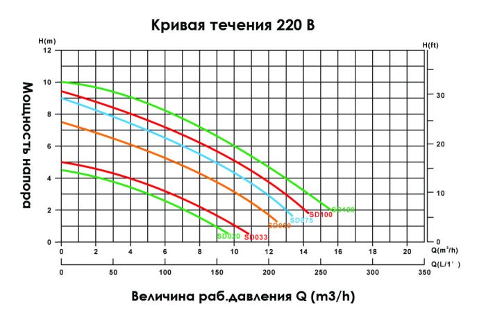 Насос Aquaviva SD050 однофазный