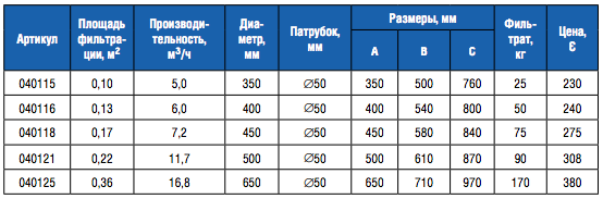 Фильтр "T-Series" Д500 мотаный c верхним вентилем 1 1/2"