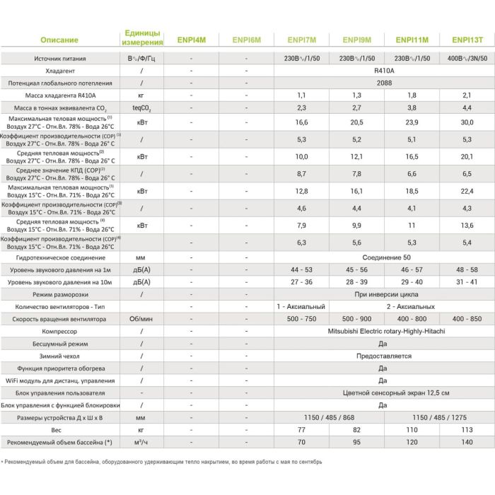 Тепловой насос Hayward ENERGYLINE PRO INV 13T (75<140m3,тепло, 380V, 30Kw, t-12)