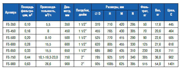 Фильтр "IML" Д650 без бокового вентиля 15,5 м3/ч (FS650)