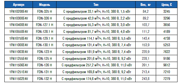 Насос "FDN-129.1H" чугунный с предфильтром 96.1 м3/ч, Н=10,380 В (1FN10750T4V)