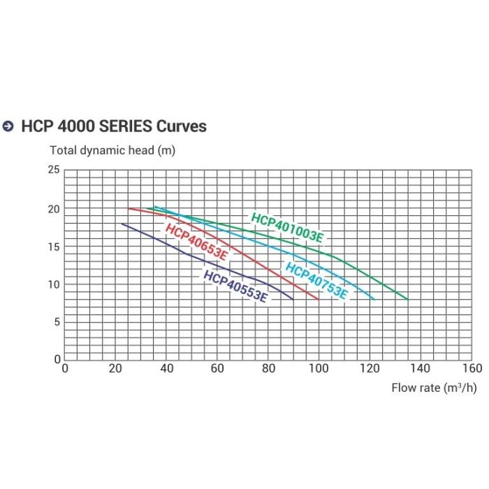 Насос Hayward HCP40553E1 (380/700V, 5,5HP)