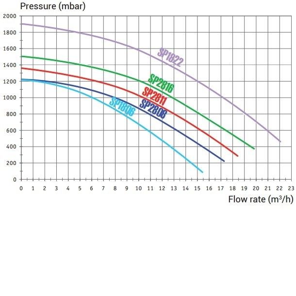 Насос Hayward Max-Flo SP2811XE161 (1 HP)