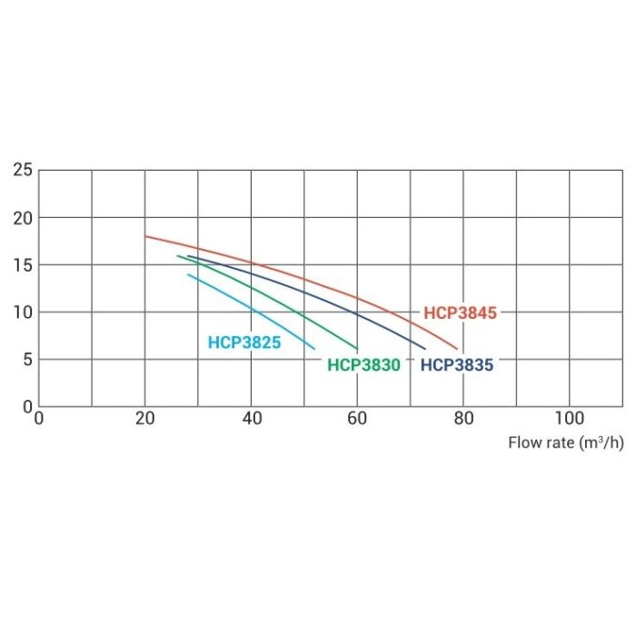 Насос Hayward HCP38253E KAP250 T1 IE3 (380V, 2,5HP)