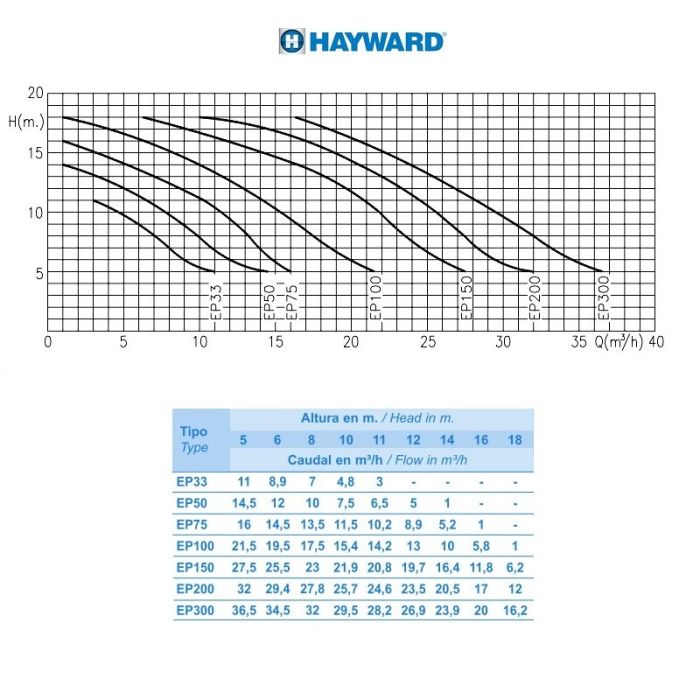 Насос Hayward SP2520XE253 EP200 (380В, 2HP)