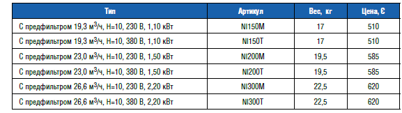 Насос "Niagara" с префильтром 23,5 м3/ч, 1,50 кВт, 230В